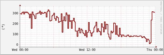 wykres przebiegu zmian kierunek wiatru (średni)