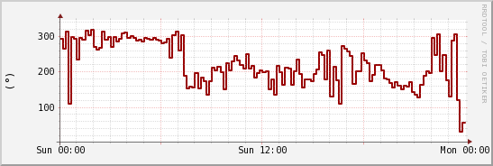 wykres przebiegu zmian kierunek wiatru (średni)