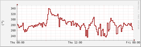 wykres przebiegu zmian kierunek wiatru (średni)