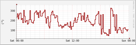 wykres przebiegu zmian kierunek wiatru (średni)
