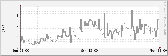 wykres przebiegu zmian średnia prędkość wiatru