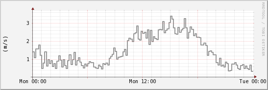 wykres przebiegu zmian średnia prędkość wiatru