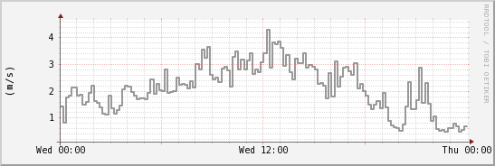 wykres przebiegu zmian średnia prędkość wiatru