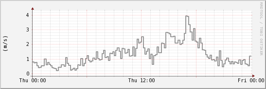 wykres przebiegu zmian średnia prędkość wiatru