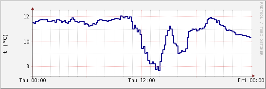 wykres przebiegu zmian temp. punktu rosy