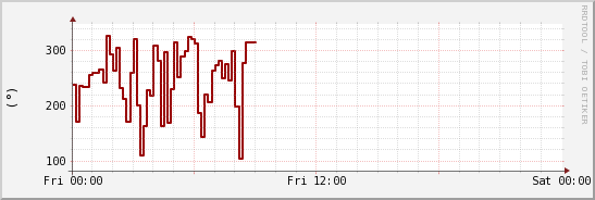 wykres przebiegu zmian kierunek wiatru (średni)