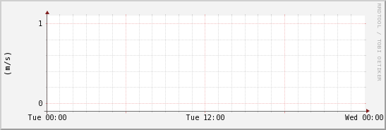 wykres przebiegu zmian średnia prędkość wiatru
