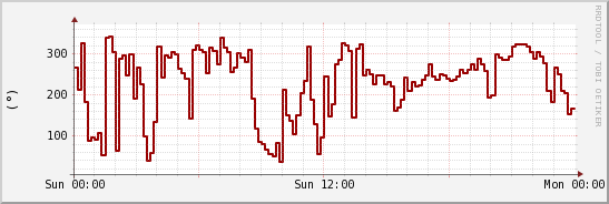 wykres przebiegu zmian kierunek wiatru (średni)