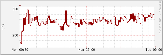 wykres przebiegu zmian kierunek wiatru (średni)