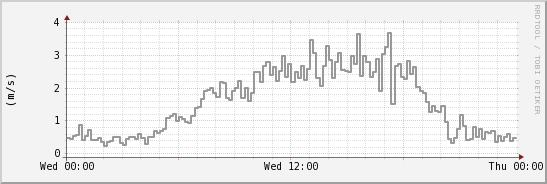 wykres przebiegu zmian średnia prędkość wiatru