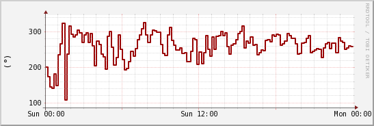 wykres przebiegu zmian kierunek wiatru (średni)