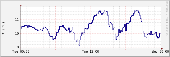 wykres przebiegu zmian temp. punktu rosy