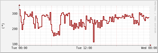wykres przebiegu zmian kierunek wiatru (średni)