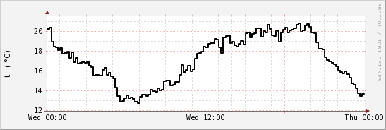 wykres przebiegu zmian windchill temp.