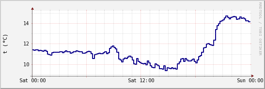 wykres przebiegu zmian temp. punktu rosy