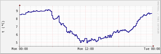 wykres przebiegu zmian temp. punktu rosy