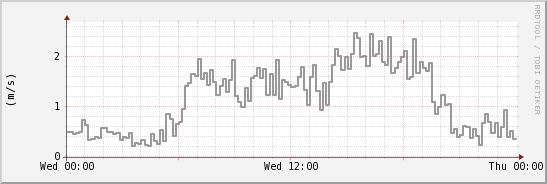 wykres przebiegu zmian średnia prędkość wiatru