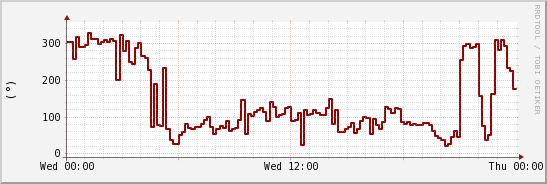 wykres przebiegu zmian kierunek wiatru (średni)