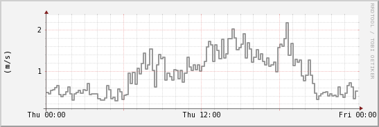 wykres przebiegu zmian średnia prędkość wiatru