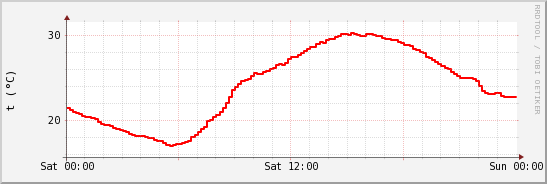 wykres przebiegu zmian temp powietrza