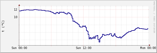 wykres przebiegu zmian temp. punktu rosy