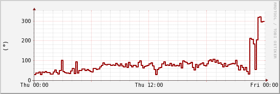 wykres przebiegu zmian kierunek wiatru (średni)