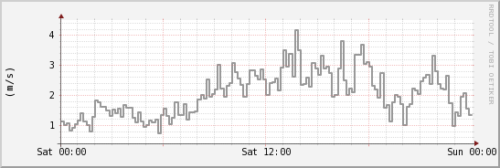 wykres przebiegu zmian średnia prędkość wiatru