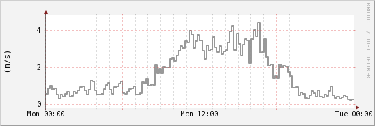 wykres przebiegu zmian średnia prędkość wiatru