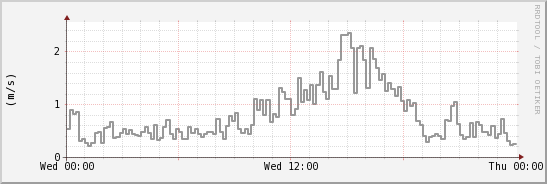 wykres przebiegu zmian średnia prędkość wiatru