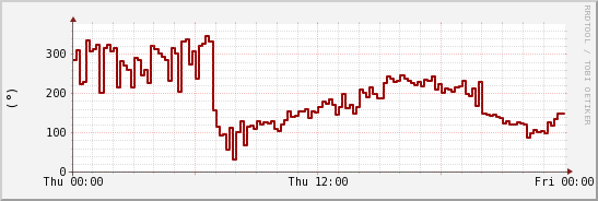 wykres przebiegu zmian kierunek wiatru (średni)