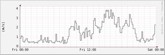 wykres przebiegu zmian średnia prędkość wiatru