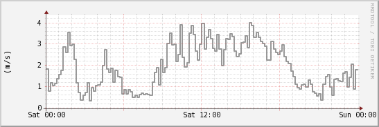 wykres przebiegu zmian średnia prędkość wiatru