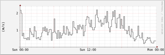wykres przebiegu zmian średnia prędkość wiatru