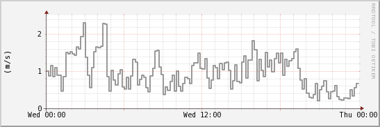 wykres przebiegu zmian średnia prędkość wiatru