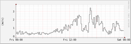 wykres przebiegu zmian średnia prędkość wiatru