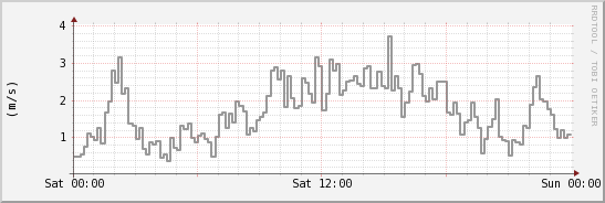 wykres przebiegu zmian średnia prędkość wiatru