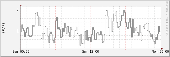 wykres przebiegu zmian średnia prędkość wiatru