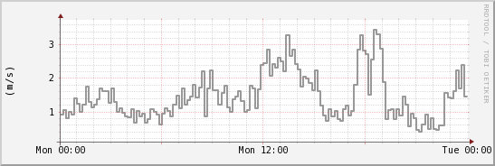 wykres przebiegu zmian średnia prędkość wiatru