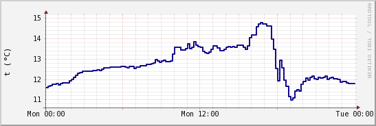 wykres przebiegu zmian temp. punktu rosy