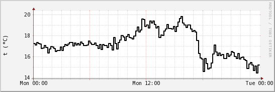 wykres przebiegu zmian windchill temp.