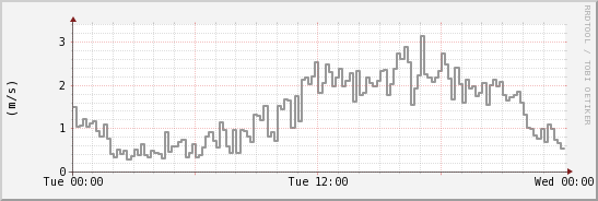 wykres przebiegu zmian średnia prędkość wiatru