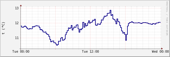 wykres przebiegu zmian temp. punktu rosy