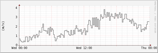 wykres przebiegu zmian średnia prędkość wiatru