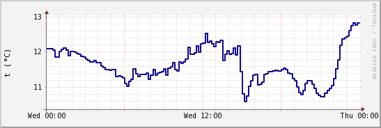 wykres przebiegu zmian temp. punktu rosy
