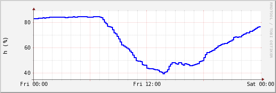 wykres przebiegu zmian wilgotność powietrza
