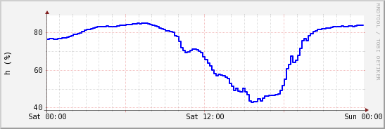 wykres przebiegu zmian wilgotność powietrza