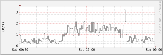 wykres przebiegu zmian średnia prędkość wiatru
