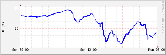 wykres przebiegu zmian wilgotność powietrza