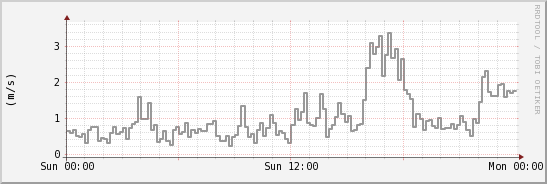 wykres przebiegu zmian średnia prędkość wiatru