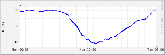wykres przebiegu zmian wilgotność powietrza
